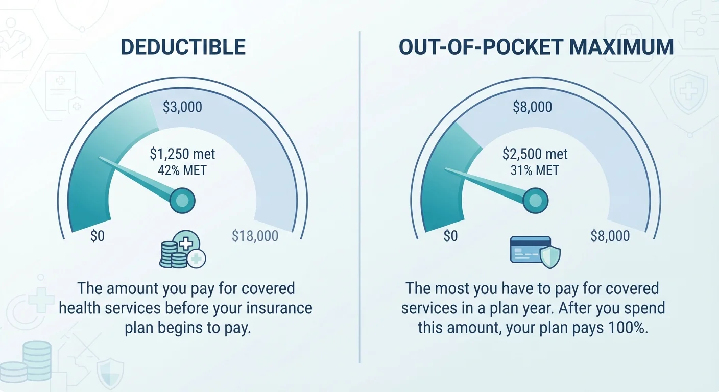 Deductible vs. Out-of-Pocket Maximum: Where One Ends and the Other Begins